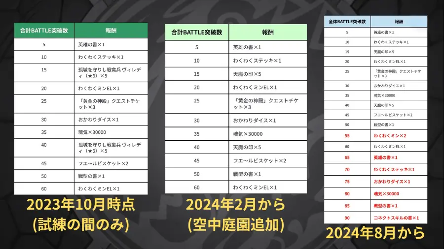 天魔の孤城、報酬の変化